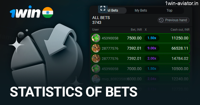 Statistics of wins in Aviator 1Win game